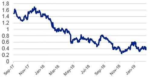 Chart 4