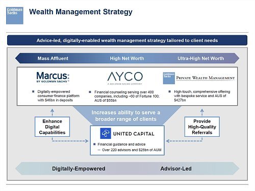 Goldman Sachs Wealth Management Shift