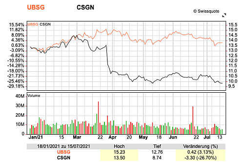 UBS CS Chart