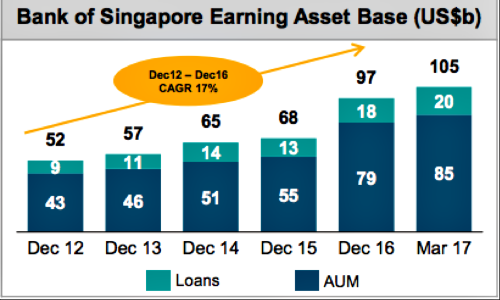 OCBC Gets Barclays Boost