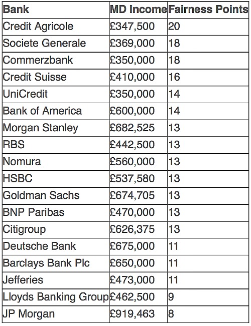 These Are The Best Paying Banks